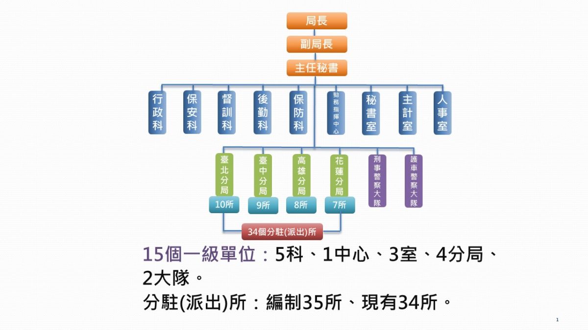 本局組織圖