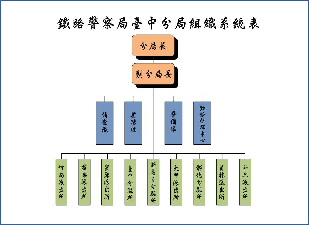 鐵路警察局臺中分局組織系統表