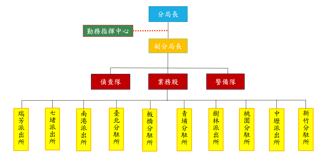 鐵路警察局臺北分局組織系統表