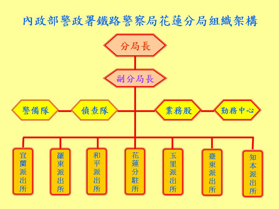 鐵路警察局花蓮分局組織系統表