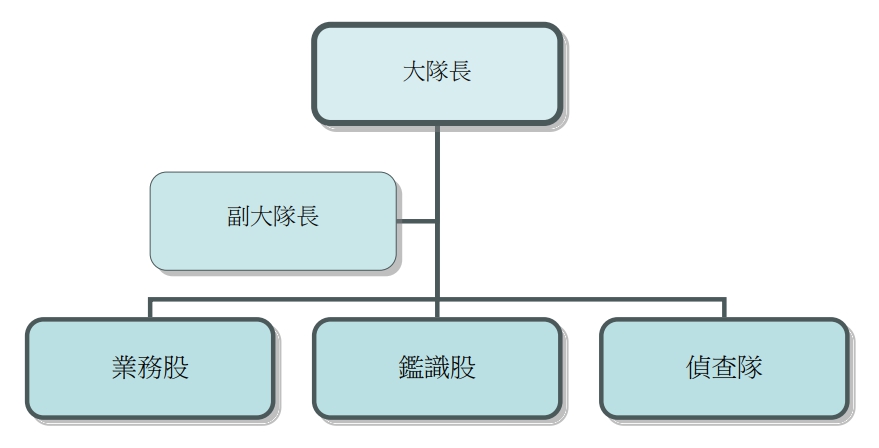 刑事警察大隊組織圖